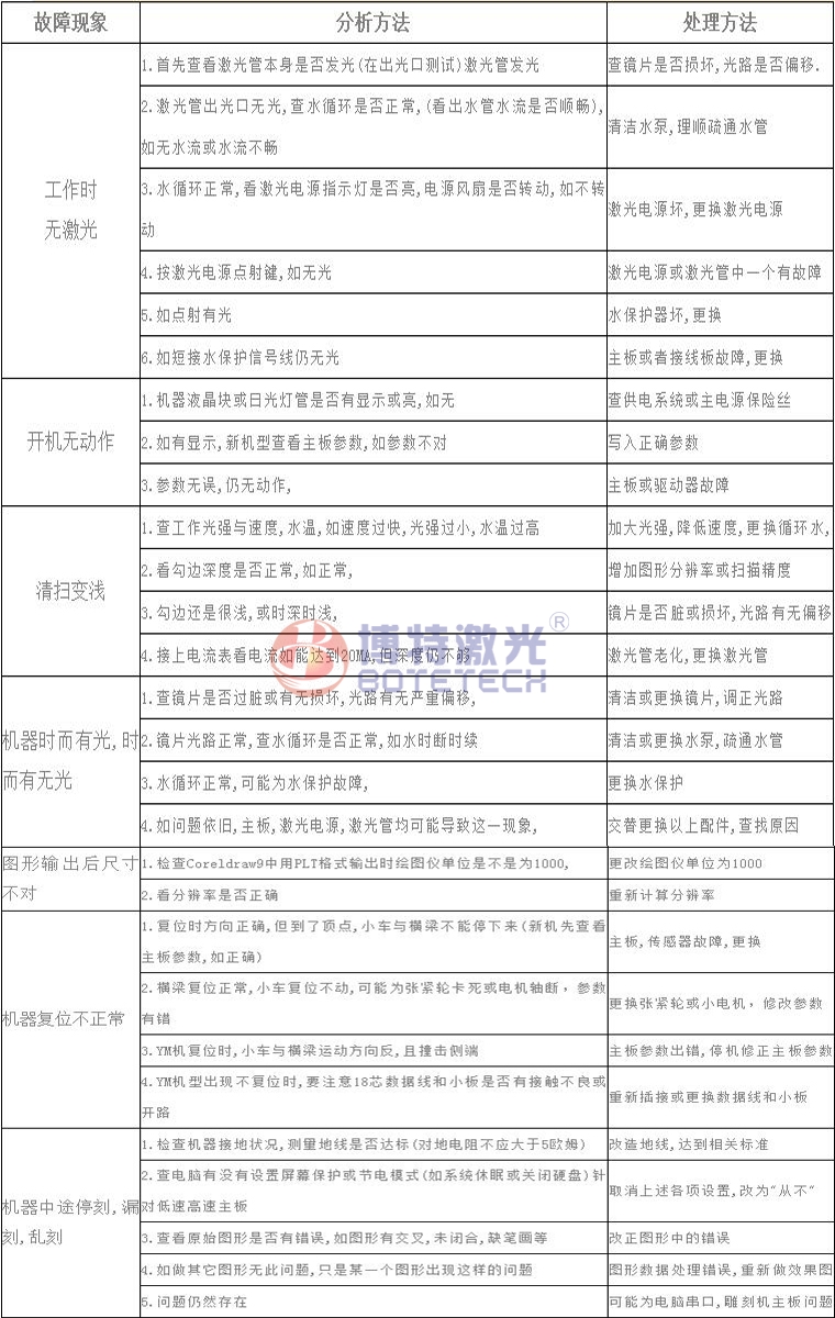 激光焊接、打標(biāo)設(shè)備常見故障維修方法