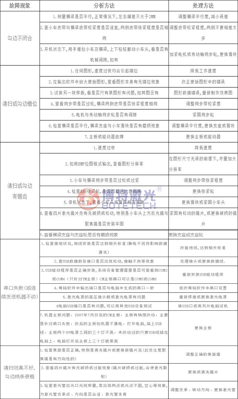 激光焊接、打標(biāo)設(shè)備常見故障維修方法