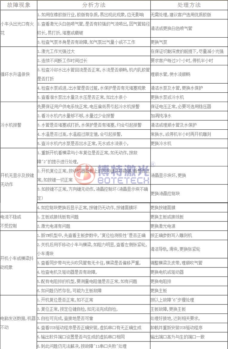 激光焊接、打標(biāo)設(shè)備常見故障維修方法