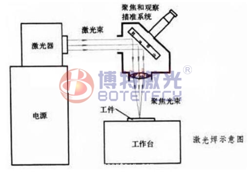 激光焊接機原理示意圖 激光焊接機原理示意圖
