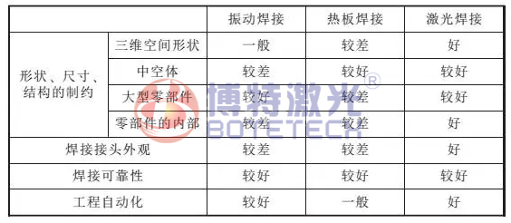 塑料激光焊接對塑料表面的本質(zhì)需求