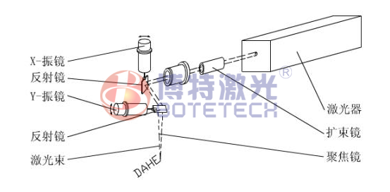 激光打標機怎么快速調(diào)節(jié)找出焦距所在？