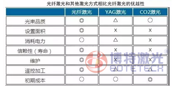 光纖激光打標機優(yōu)勢對此 光纖激光打標機優(yōu)勢對此