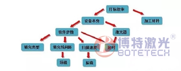 激光打標(biāo)機(jī)影響打標(biāo)效率的因素 激光打標(biāo)機(jī)影響打標(biāo)效率的因素