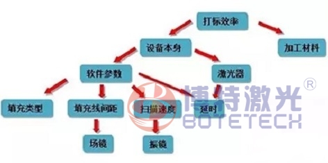 有效提高激光打標(biāo)機工作效率的方式方法告知