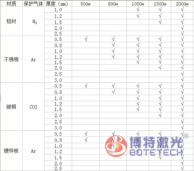 手持式激光焊接機適應(yīng)材質(zhì)