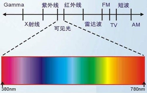 各類激光打標(biāo)機波長適應(yīng)打標(biāo)那些材質(zhì)范圍