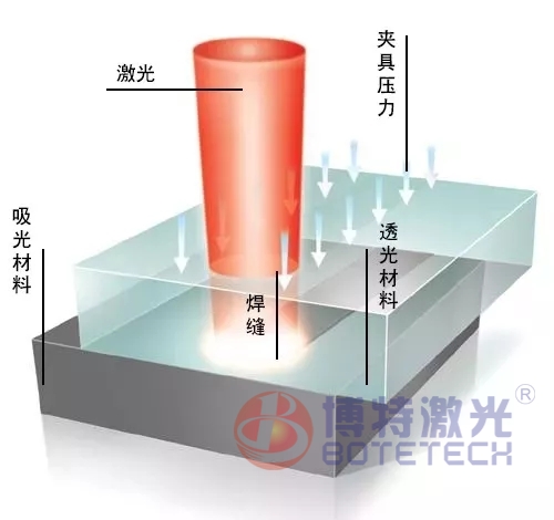 塑料激光焊接機(jī)_塑料組件焊接的可靠保障