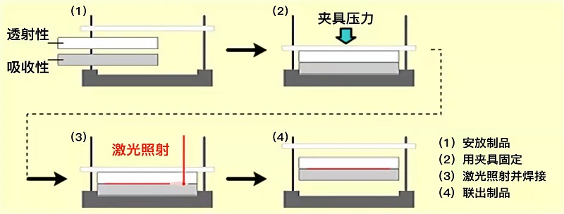 博特塑料激光焊接機(jī)設(shè)備的功能性如何？