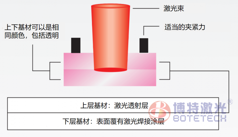 激光塑料焊接過程吸收劑怎么選擇？